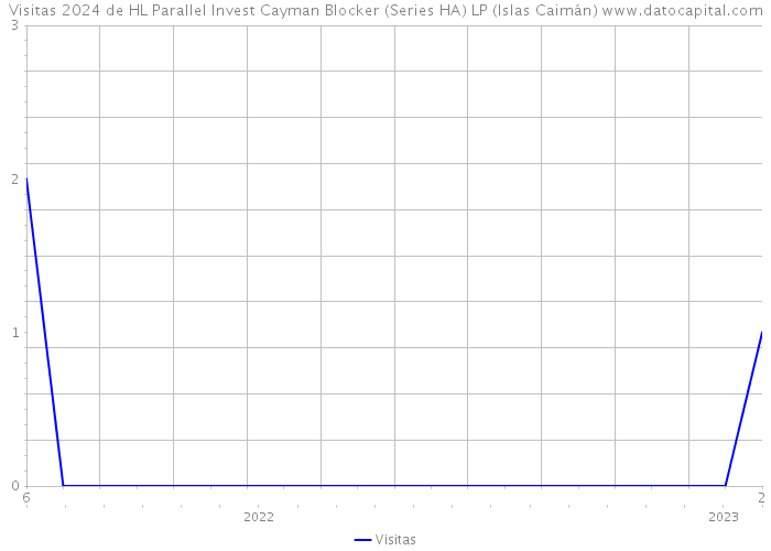 Visitas 2024 de HL Parallel Invest Cayman Blocker (Series HA) LP (Islas Caimán) 