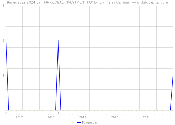 Búsquedas 2024 de HNA GLOBAL INVESTMENT FUND I L.P. (Islas Caimán) 