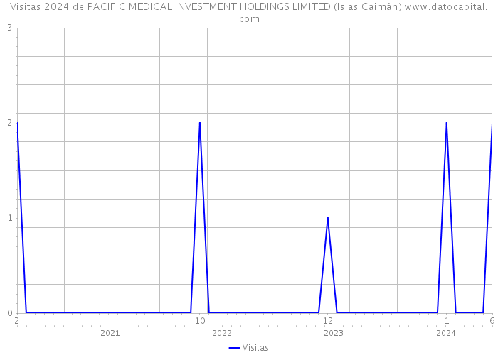 Visitas 2024 de PACIFIC MEDICAL INVESTMENT HOLDINGS LIMITED (Islas Caimán) 