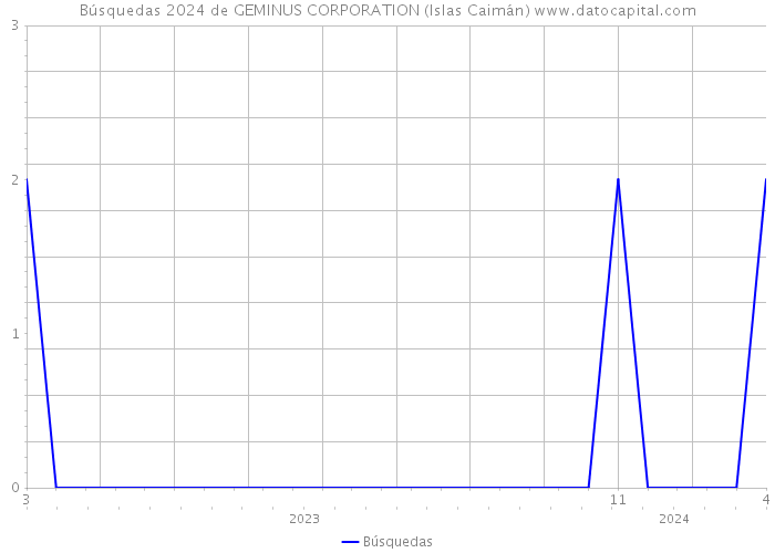 Búsquedas 2024 de GEMINUS CORPORATION (Islas Caimán) 