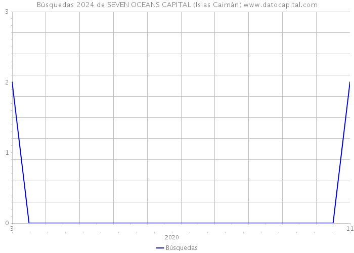 Búsquedas 2024 de SEVEN OCEANS CAPITAL (Islas Caimán) 