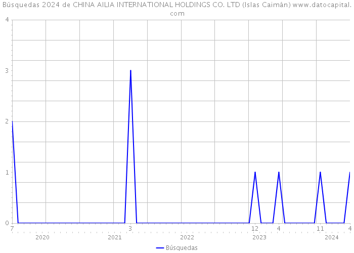 Búsquedas 2024 de CHINA AILIA INTERNATIONAL HOLDINGS CO. LTD (Islas Caimán) 