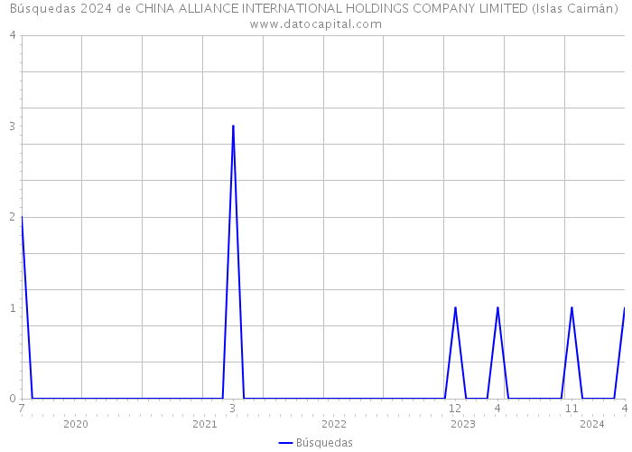 Búsquedas 2024 de CHINA ALLIANCE INTERNATIONAL HOLDINGS COMPANY LIMITED (Islas Caimán) 
