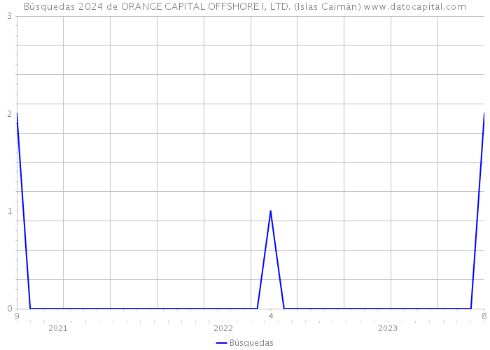 Búsquedas 2024 de ORANGE CAPITAL OFFSHORE I, LTD. (Islas Caimán) 