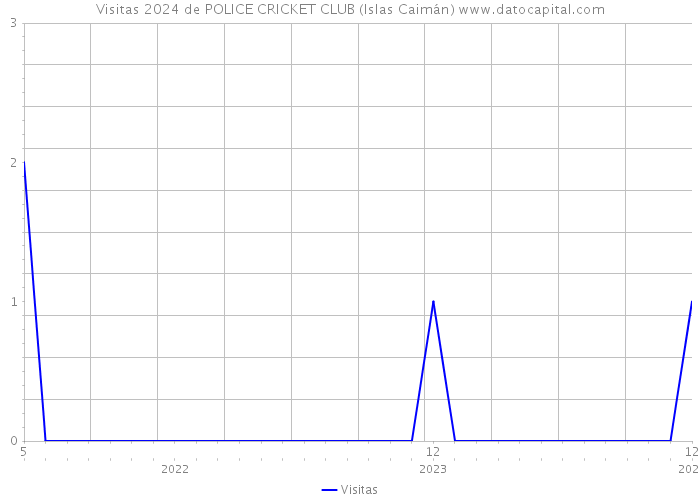 Visitas 2024 de POLICE CRICKET CLUB (Islas Caimán) 