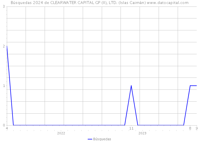 Búsquedas 2024 de CLEARWATER CAPITAL GP (II), LTD. (Islas Caimán) 
