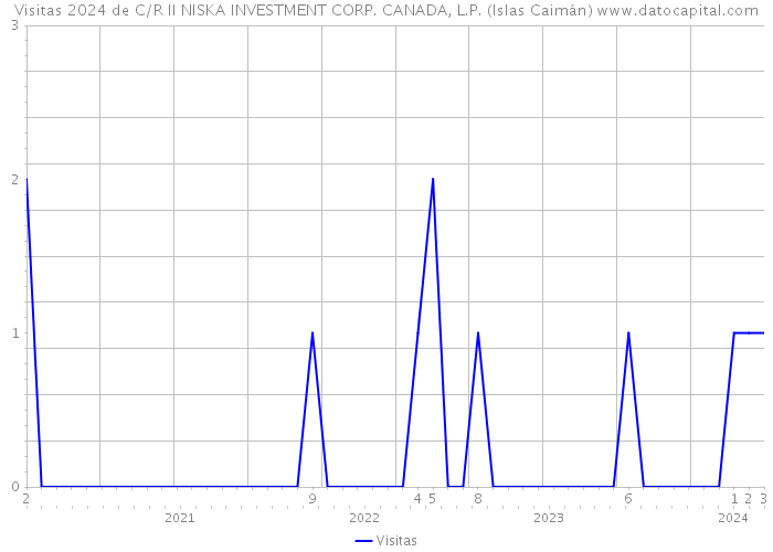 Visitas 2024 de C/R II NISKA INVESTMENT CORP. CANADA, L.P. (Islas Caimán) 