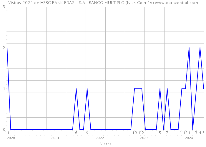 Visitas 2024 de HSBC BANK BRASIL S.A.-BANCO MULTIPLO (Islas Caimán) 