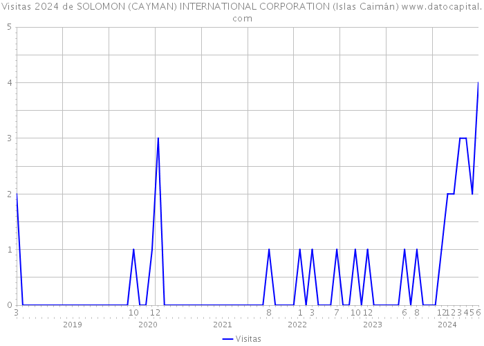 Visitas 2024 de SOLOMON (CAYMAN) INTERNATIONAL CORPORATION (Islas Caimán) 