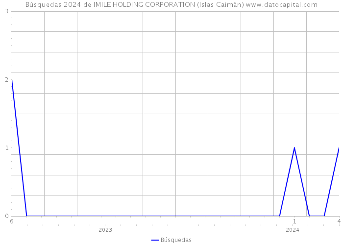 Búsquedas 2024 de IMILE HOLDING CORPORATION (Islas Caimán) 