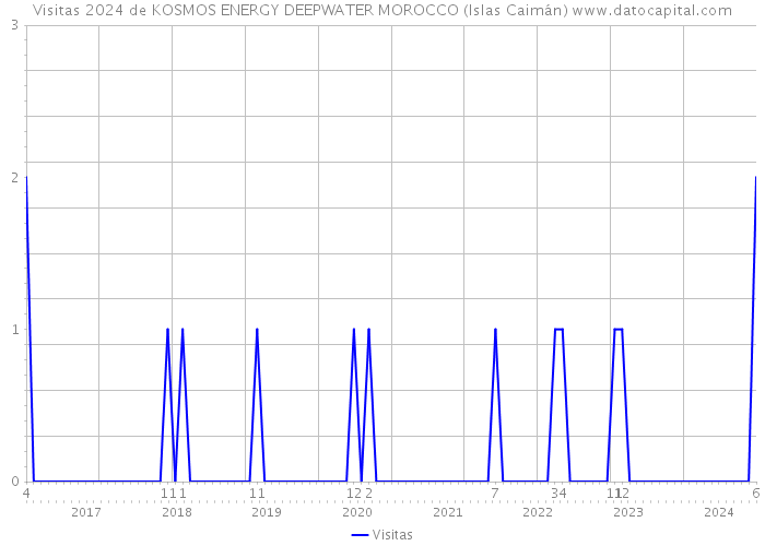 Visitas 2024 de KOSMOS ENERGY DEEPWATER MOROCCO (Islas Caimán) 