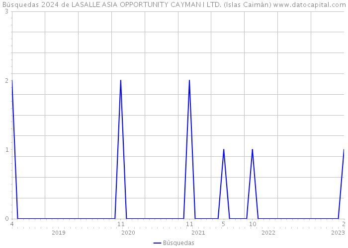 Búsquedas 2024 de LASALLE ASIA OPPORTUNITY CAYMAN I LTD. (Islas Caimán) 