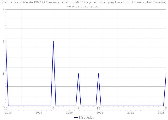 Búsquedas 2024 de PIMCO Cayman Trust - PIMCO Cayman Emerging Local Bond Fund (Islas Caimán) 