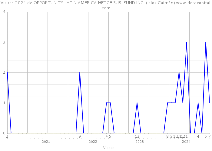 Visitas 2024 de OPPORTUNITY LATIN AMERICA HEDGE SUB-FUND INC. (Islas Caimán) 