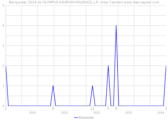 Búsquedas 2024 de OLYMPUS ASURION HOLDINGS, L.P. (Islas Caimán) 