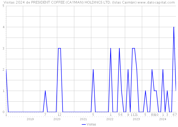 Visitas 2024 de PRESIDENT COFFEE (CAYMAN) HOLDINGS LTD. (Islas Caimán) 