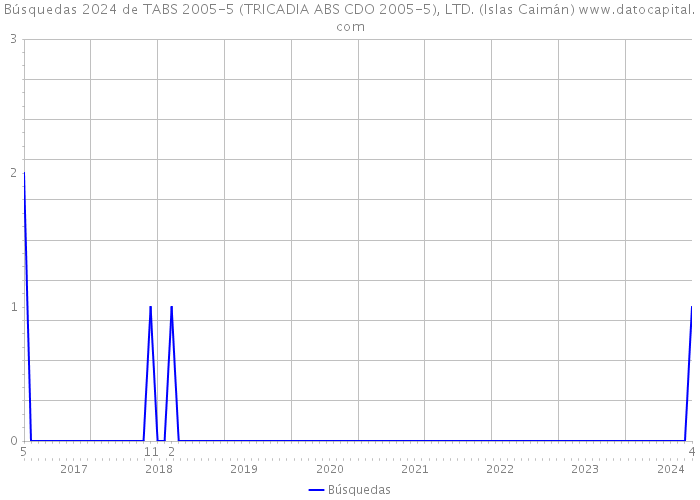 Búsquedas 2024 de TABS 2005-5 (TRICADIA ABS CDO 2005-5), LTD. (Islas Caimán) 