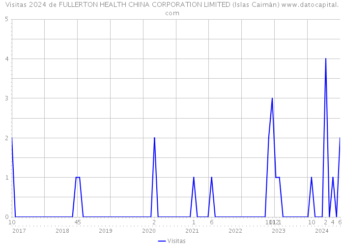 Visitas 2024 de FULLERTON HEALTH CHINA CORPORATION LIMITED (Islas Caimán) 
