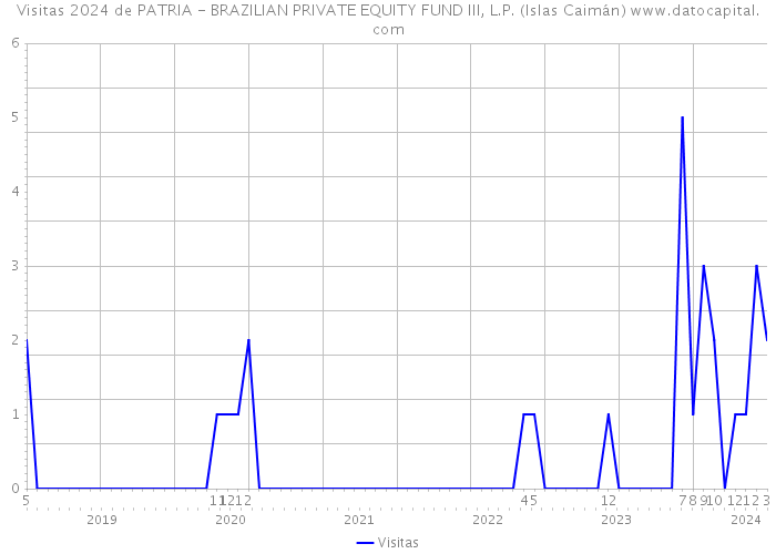 Visitas 2024 de PATRIA - BRAZILIAN PRIVATE EQUITY FUND III, L.P. (Islas Caimán) 