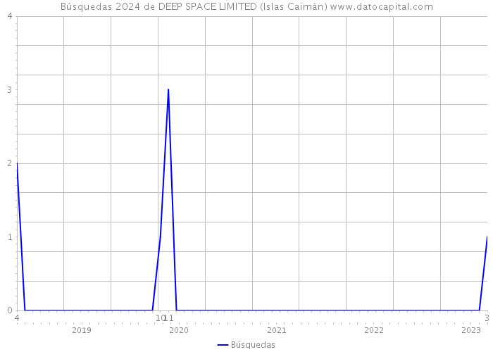 Búsquedas 2024 de DEEP SPACE LIMITED (Islas Caimán) 