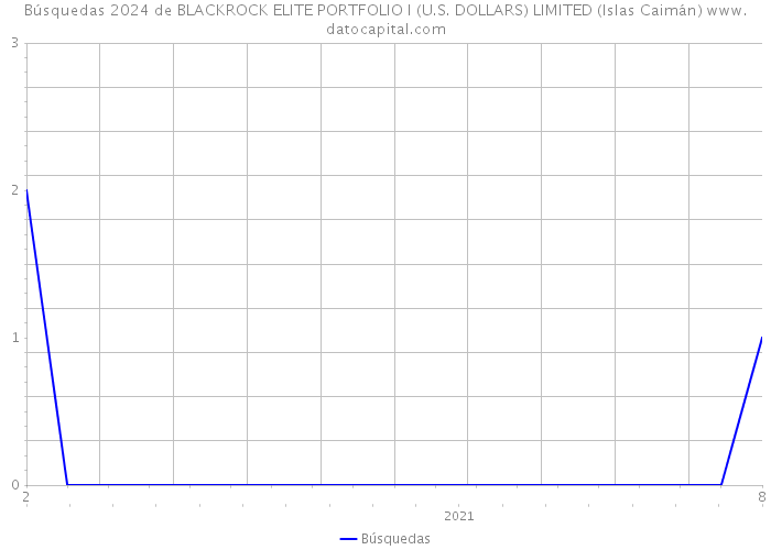 Búsquedas 2024 de BLACKROCK ELITE PORTFOLIO I (U.S. DOLLARS) LIMITED (Islas Caimán) 