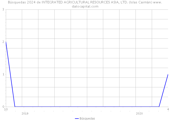 Búsquedas 2024 de INTEGRATED AGRICULTURAL RESOURCES ASIA, LTD. (Islas Caimán) 