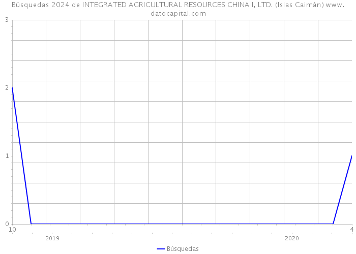 Búsquedas 2024 de INTEGRATED AGRICULTURAL RESOURCES CHINA I, LTD. (Islas Caimán) 