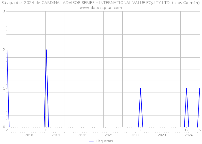 Búsquedas 2024 de CARDINAL ADVISOR SERIES - INTERNATIONAL VALUE EQUITY LTD. (Islas Caimán) 