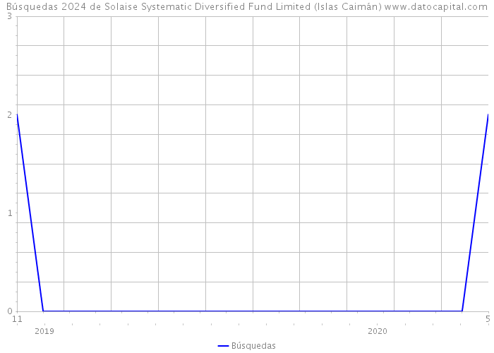 Búsquedas 2024 de Solaise Systematic Diversified Fund Limited (Islas Caimán) 