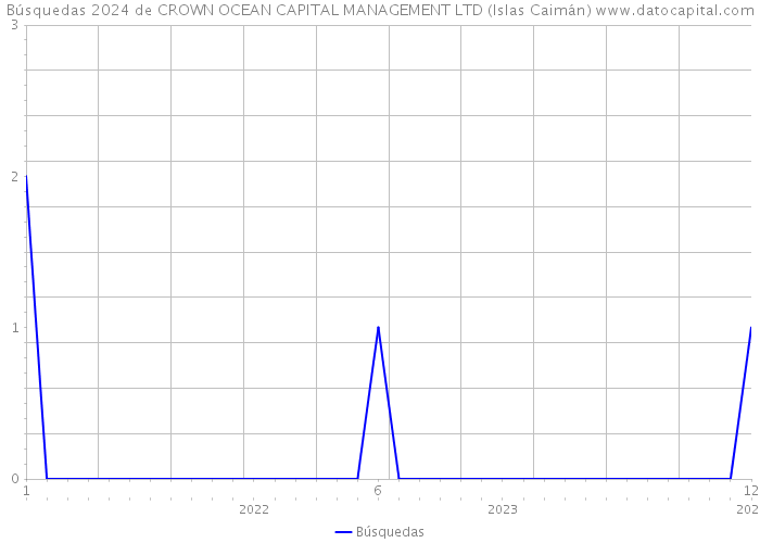 Búsquedas 2024 de CROWN OCEAN CAPITAL MANAGEMENT LTD (Islas Caimán) 