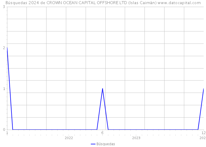 Búsquedas 2024 de CROWN OCEAN CAPITAL OFFSHORE LTD (Islas Caimán) 