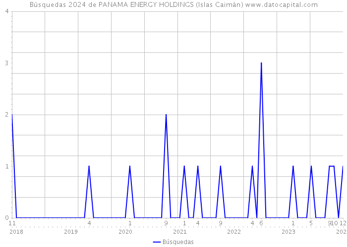 Búsquedas 2024 de PANAMA ENERGY HOLDINGS (Islas Caimán) 