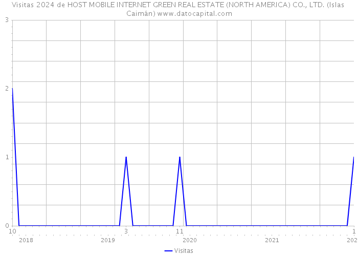 Visitas 2024 de HOST MOBILE INTERNET GREEN REAL ESTATE (NORTH AMERICA) CO., LTD. (Islas Caimán) 
