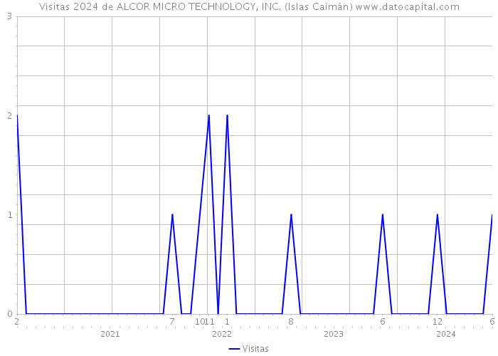Visitas 2024 de ALCOR MICRO TECHNOLOGY, INC. (Islas Caimán) 