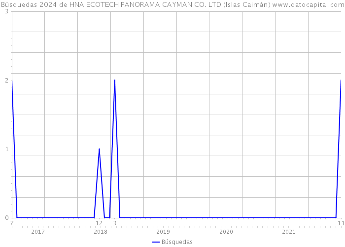 Búsquedas 2024 de HNA ECOTECH PANORAMA CAYMAN CO. LTD (Islas Caimán) 