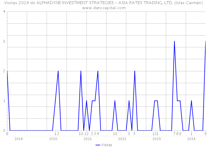 Visitas 2024 de ALPHADYNE INVESTMENT STRATEGIES - ASIA RATES TRADING, LTD. (Islas Caimán) 