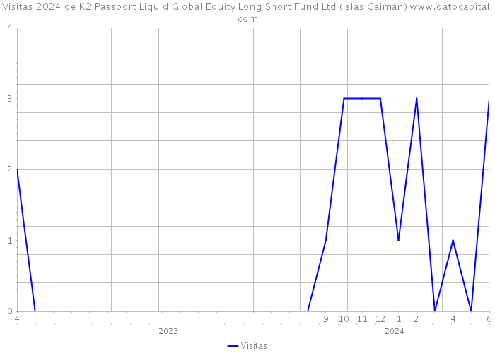 Visitas 2024 de K2 Passport Liquid Global Equity Long Short Fund Ltd (Islas Caimán) 