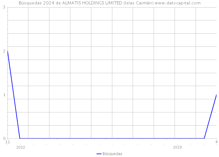 Búsquedas 2024 de ALMATIS HOLDINGS LIMITED (Islas Caimán) 