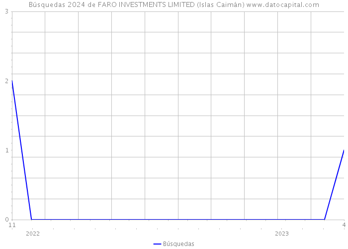 Búsquedas 2024 de FARO INVESTMENTS LIMITED (Islas Caimán) 