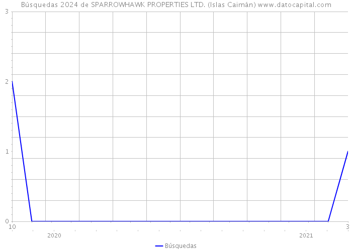 Búsquedas 2024 de SPARROWHAWK PROPERTIES LTD. (Islas Caimán) 