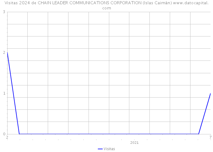 Visitas 2024 de CHAIN LEADER COMMUNICATIONS CORPORATION (Islas Caimán) 
