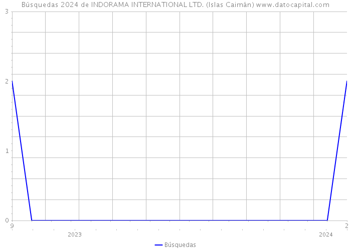 Búsquedas 2024 de INDORAMA INTERNATIONAL LTD. (Islas Caimán) 