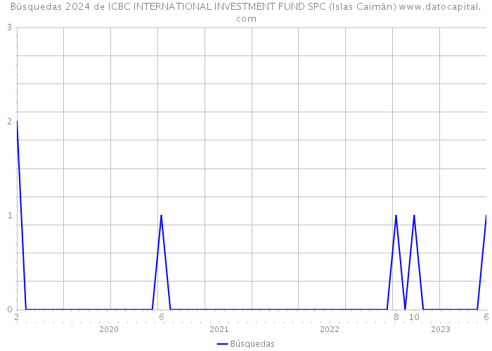 Búsquedas 2024 de ICBC INTERNATIONAL INVESTMENT FUND SPC (Islas Caimán) 