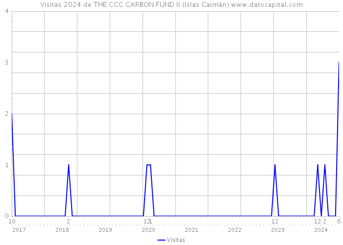 Visitas 2024 de THE CCC CARBON FUND II (Islas Caimán) 
