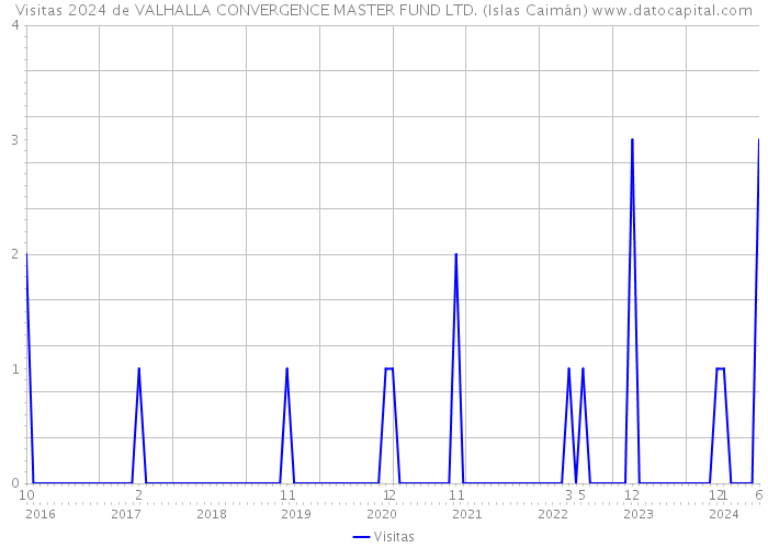 Visitas 2024 de VALHALLA CONVERGENCE MASTER FUND LTD. (Islas Caimán) 