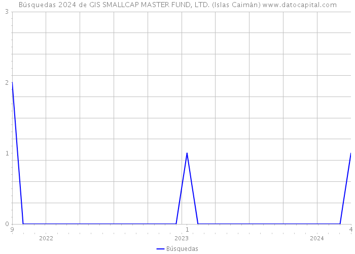 Búsquedas 2024 de GIS SMALLCAP MASTER FUND, LTD. (Islas Caimán) 