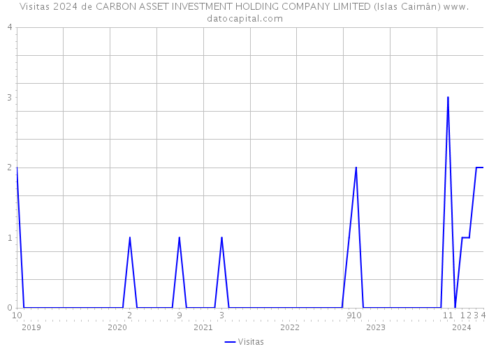 Visitas 2024 de CARBON ASSET INVESTMENT HOLDING COMPANY LIMITED (Islas Caimán) 