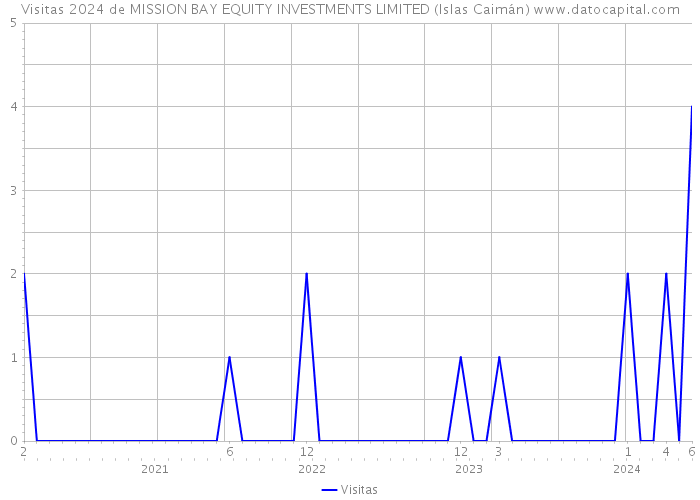 Visitas 2024 de MISSION BAY EQUITY INVESTMENTS LIMITED (Islas Caimán) 
