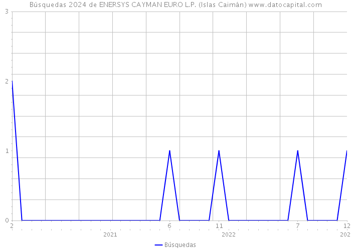 Búsquedas 2024 de ENERSYS CAYMAN EURO L.P. (Islas Caimán) 