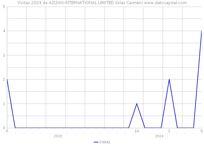 Visitas 2024 de AZIZAN INTERNATIONAL LIMITED (Islas Caimán) 